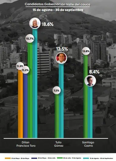 Estos son los candidatos a las elecciones regionales 2023 con mejor posicionamiento digital Gobernación del Valle del Cauca