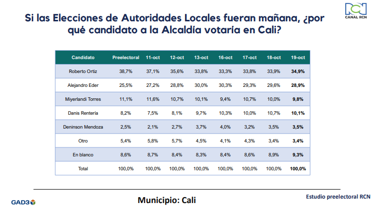 Histórico de votaciones para Cali 2023