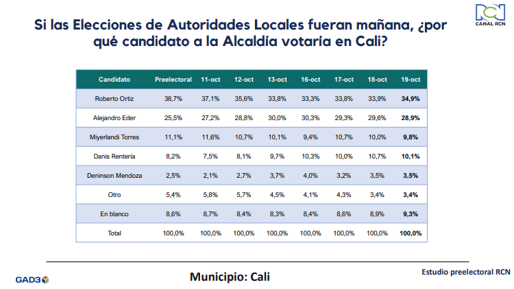 Alcaldía de Cali: Alejandro Eder y 'Chontico' Ortiz en la recta final a 10 días de las elecciones Histórico de votaciones para Cali 2023