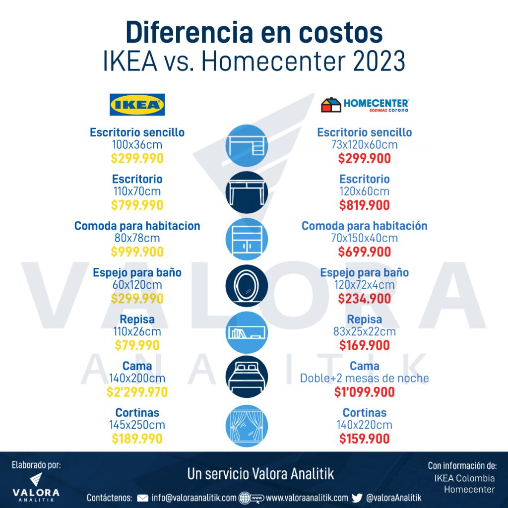 Precios de productos de IKEA vs los de Homecenter.