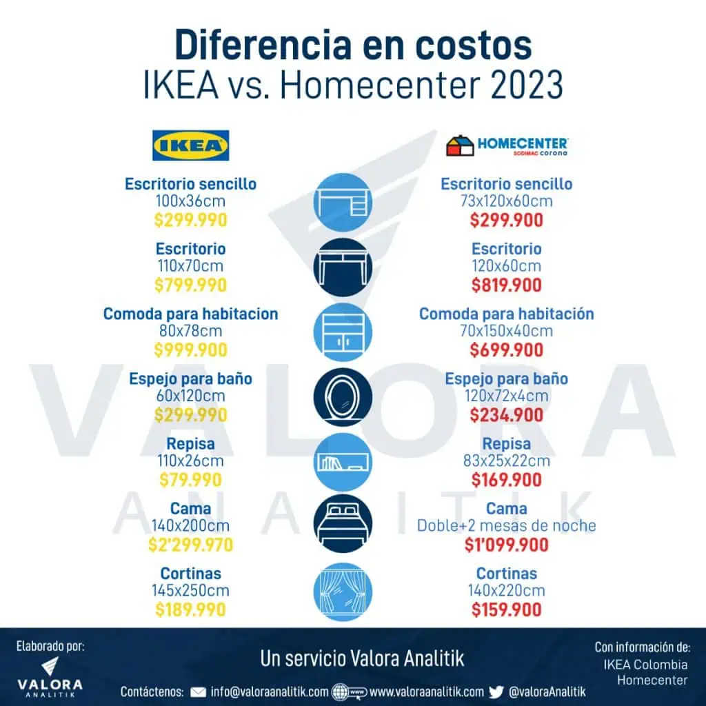 ¿Cuál es la diferencia de precios entre IKEA y Homecenter para decorar su hogar? Precios de productos de IKEA vs los de Homecenter.