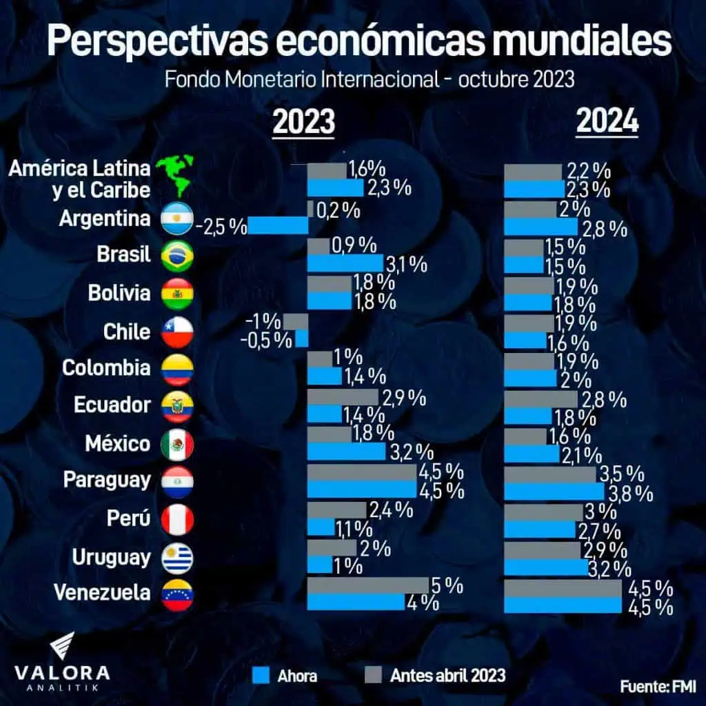 Atención | FMI revisa al alza proyecciones de PIB de Brasil, México y Colombia; América Latina mejora Atención | FMI revisa al alza proyecciones de PIB de Brasil, México y Colombia; América Latina mejora