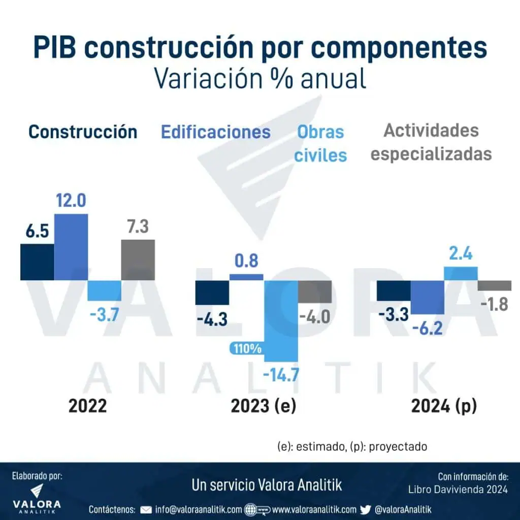 Presidente de Camacol: “Colombia necesita 70.000 subsidios de vivienda para 2023” PIB de la construcción en Colombia