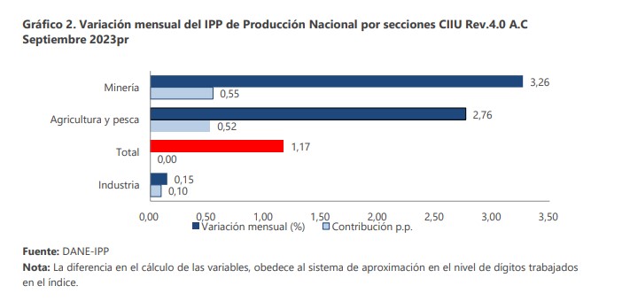Precios al productor en Colombia volvieron a subir en septiembre