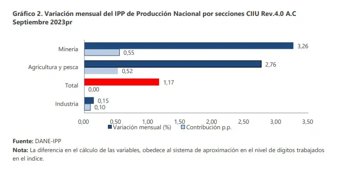 Precios al productor en Colombia volvieron a subir en septiembre Precios al productor en Colombia volvieron a subir en septiembre