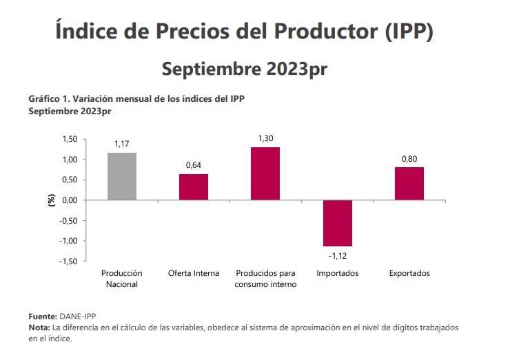 Precios al productor en Colombia volvieron a subir en septiembre