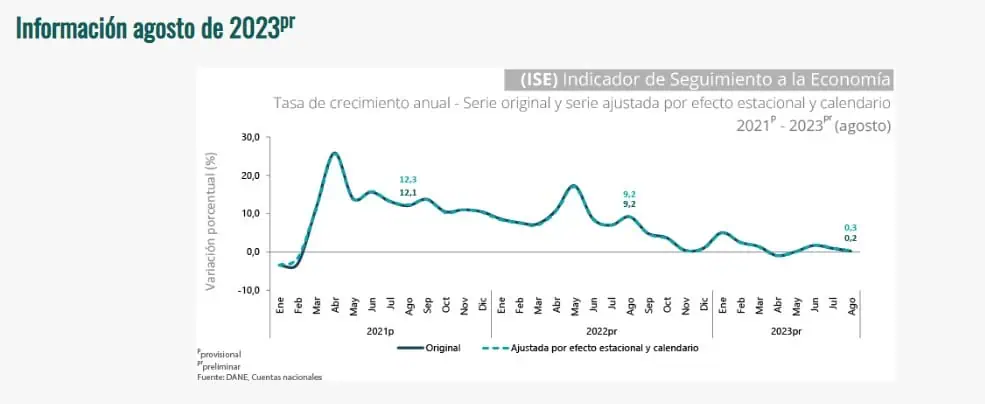 Economía colombiana creció en agosto 0,23 % Economía colombiana creció en agosto 0,23 %