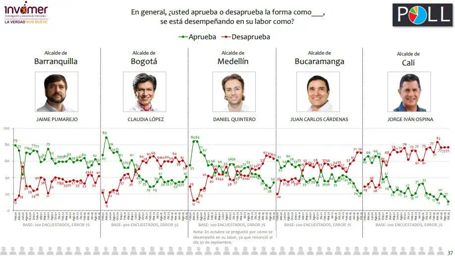 Así termina la imagen alcaldes y gobernadores en Colombia a semanas de ceder sus cargos Imagen de alcaldes
