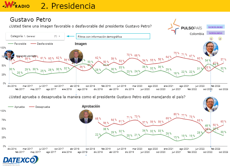 Encuesta Datexco: Petro tiene la desaprobación más alta desde que es presidente de Colombia Imagen del presidente Datexco