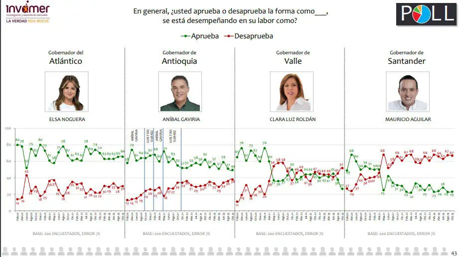 Así termina la imagen alcaldes y gobernadores en Colombia a semanas de ceder sus cargos Imagen gobernadores