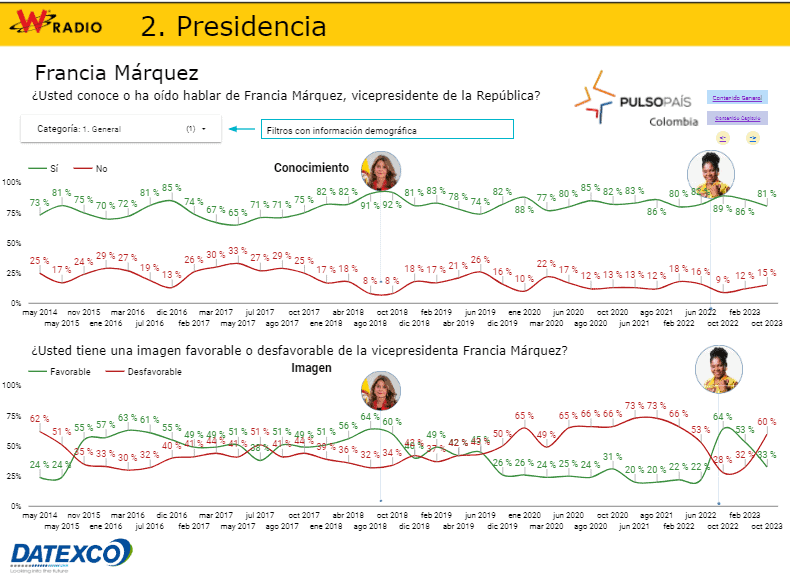 Encuesta Datexco: Petro tiene la desaprobación más alta desde que es presidente de Colombia Imagen vicepresidenta Francia Márquez