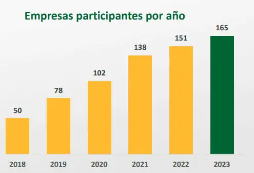 Especial Sostenibilidad | Los sectores y empresas privadas con mayor inversión social en Colombia: ¿cuáles son? IISP 2022