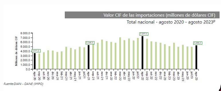 Comportamiento de las importaciones en agosto. Foto: Dane