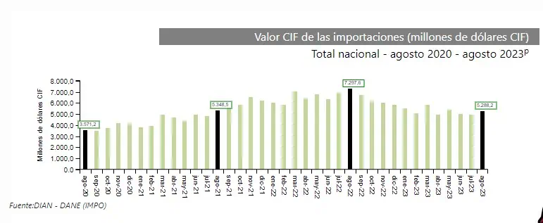 Fuerte caída de las importaciones a Colombia en agosto: casi 30% Comportamiento de las importaciones en agosto. Foto: Dane