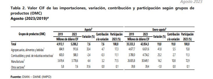 Comportamiento de las importaciones por sectores económicos. Foto: DANE.