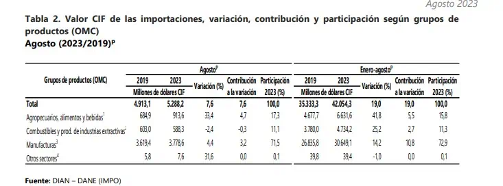 Fuerte caída de las importaciones a Colombia en agosto: casi 30% Comportamiento de las importaciones por sectores económicos. Foto: DANE.