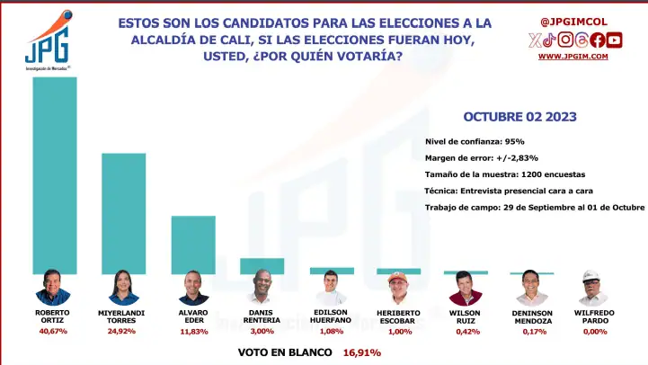 Intención de voto en Valle y Cali: así queda con retiro de Diana Rojas y revocatoria de Tulio Gómez Inclinación de voto Cali ImagenJPG