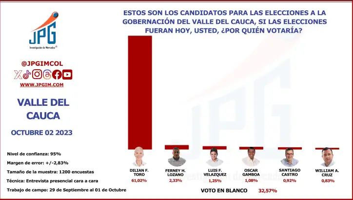 Intención de voto en Valle y Cali: así queda con retiro de Diana Rojas y revocatoria de Tulio Gómez Inclinación de voto Gobernación del Valle