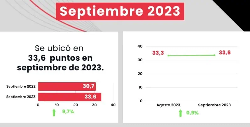 Confianza sectorial en Colombia volvió a crecer en septiembre, revirtiendo caída de agosto Comportamiento confianza sectorial. Foto: Sectorial. CO
