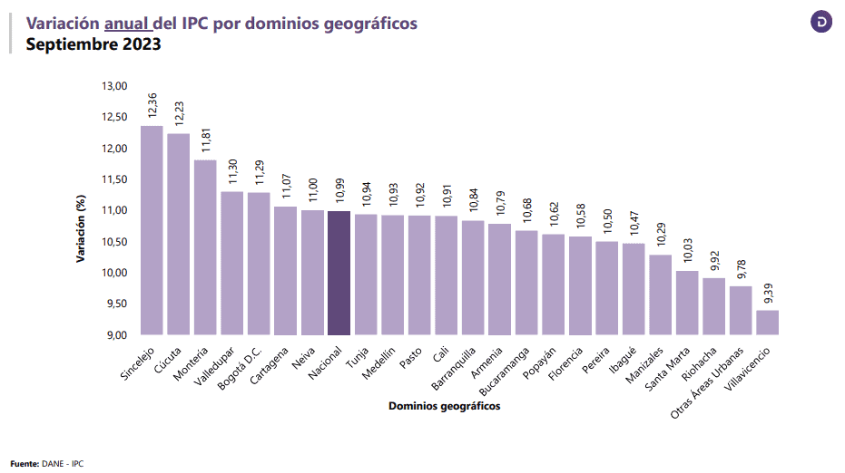 Impuestos a la comida chatarra: ¿Qué tanto le pegarán a la inflación en Colombia? Inflación anual por ciudades en Colombia