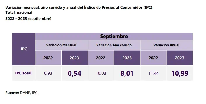 Inflación en Colombia volvió a bajar del 11 % después de un año: así le fue en septiembre Comportamiento de la inflación en septiembre. Foto: Dane