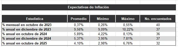 Encuesta BanRep: mercado espera aumento de inflación a cierre de 2023 y primer recorte de tasas en diciembre Expectativa de inflación en Colombia. Foto: BanRep