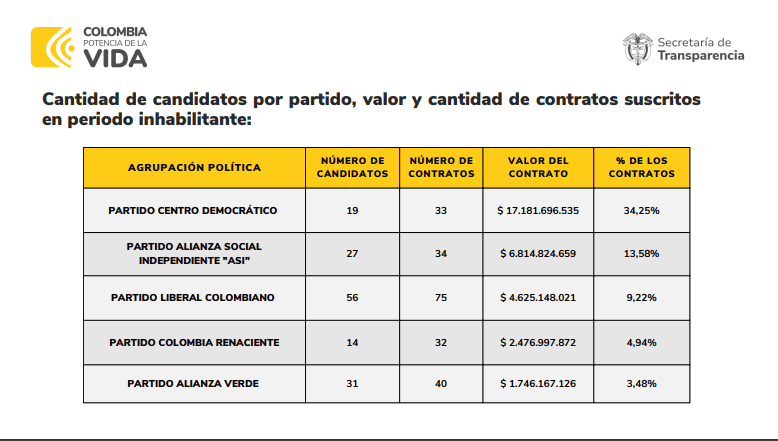 553 candidatos en riesgo de inhabilitación a solo dos semanas de las elecciones en Colombia Inhabilitación según partido político y número de contratos
