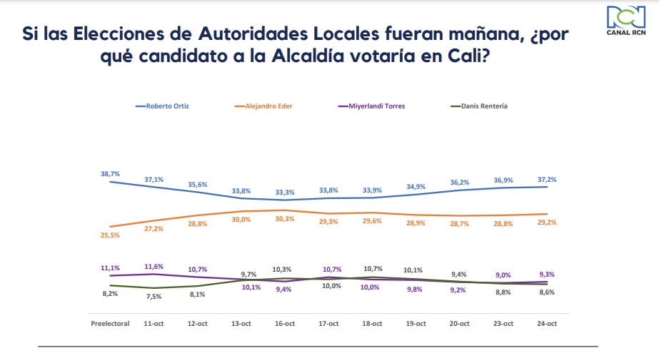 Intención de Voto para la Alcaldía de Cali