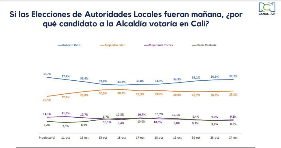 Roberto Ortiz mejora su intención de voto a la Alcaldía de Cali Intención de Voto para la Alcaldía de Cali