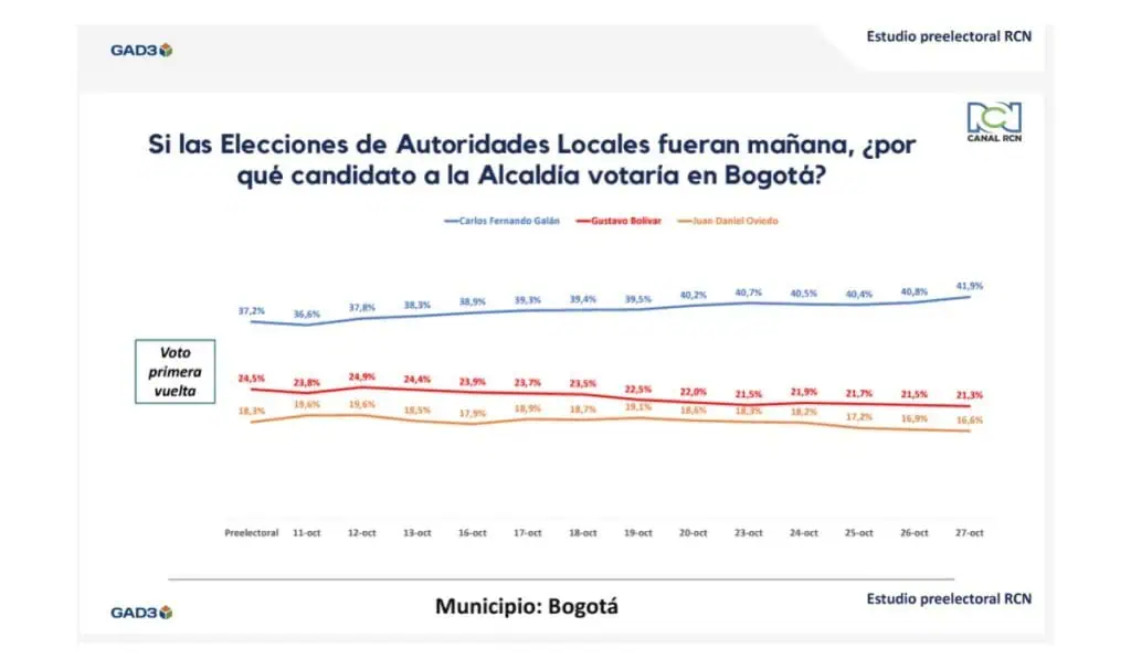 A dos días de elecciones, Galán sigue punteando para ser nuevo alcalde de Bogotá Así va la intención de voto para la Alcaldía de Bogotá.