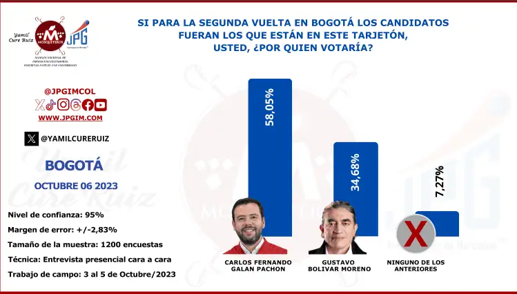 Galán lidera intención de voto en Bogotá a pocos días de elecciones Intención de voto para Bogotá entre Galán y Bolívar