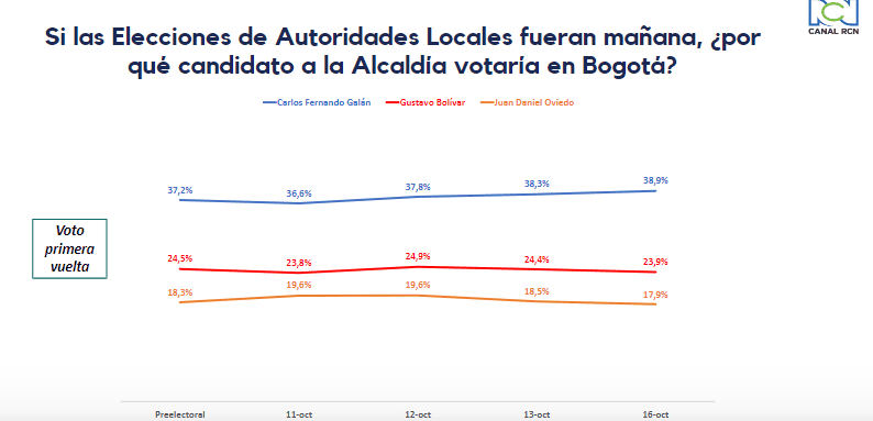 Galán aumenta su intención de voto para la Alcaldía de Bogotá Intención de voto para la Alcaldía de Bogotá