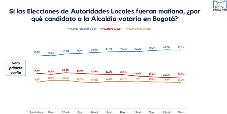 Intención de voto para la Alcaldía de Bogotá