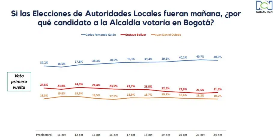 Carlos Fernando Galán ganaría la Alcaldía de Bogotá en primera vuelta, según nueva encuesta Intención de voto para la Alcaldía de Bogotá