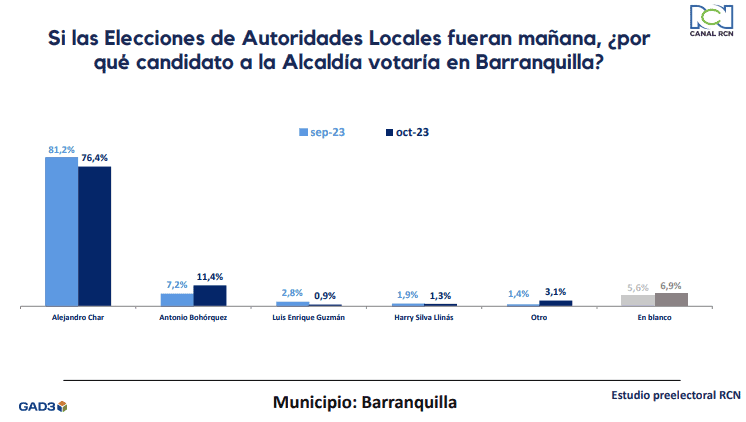 Alejandro Char y Jaime Beltrán se perfilan como próximos alcaldes de Barranquilla y Bucaramanga: encuesta Intención voto Barranquilla