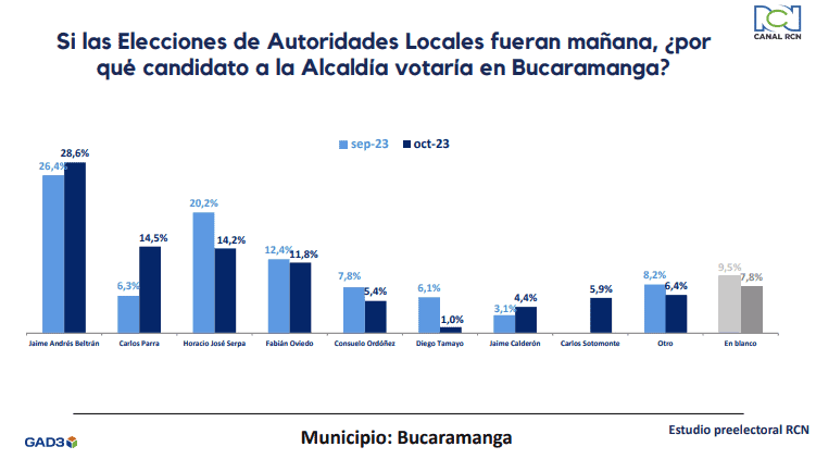 Alejandro Char y Jaime Beltrán se perfilan como próximos alcaldes de Barranquilla y Bucaramanga: encuesta Intención voto BucaramangaIntención voto Bucaramanga