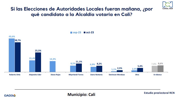 ¿Quiénes lideran intención de voto en Medellín y Cali a 20 días de elecciones? Intención voto Cali