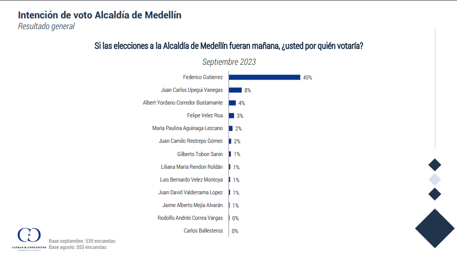 Imagen de Daniel Quintero continúa en picada: encuesta Cifras y Conceptos Imagen de Daniel Quintero continúa en picada: encuesta Cifras y Conceptos