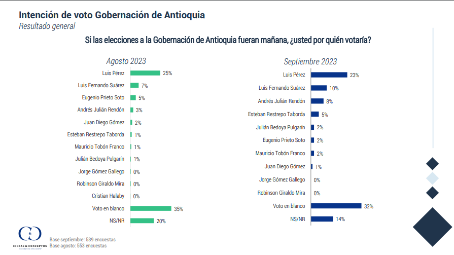 Imagen de Daniel Quintero continúa en picada: encuesta Cifras y Conceptos