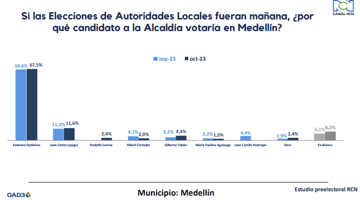 ¿Quiénes lideran intención de voto en Medellín y Cali a 20 días de elecciones? Intención voto Medellín