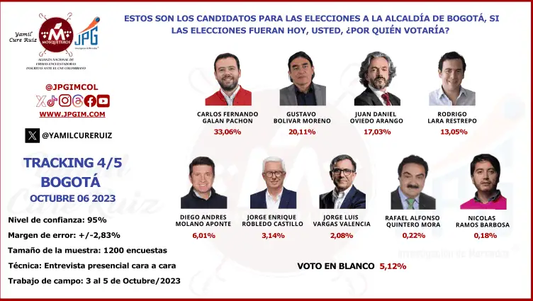 Galán lidera intención de voto en Bogotá a pocos días de elecciones Intención de voto para Bogotá