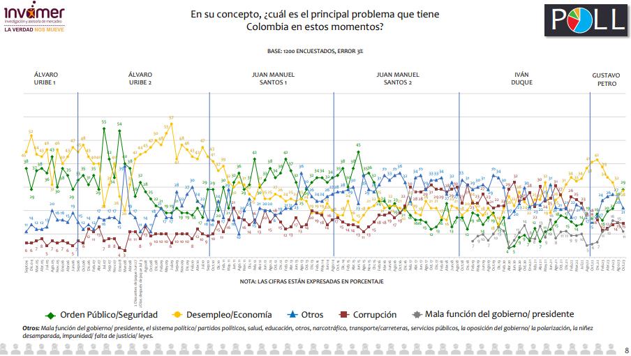 Invamer-seguridad-el-mayor-problema-de-los-colombianos