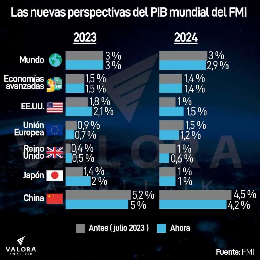 ¿Se esfuma el fantasma de la recesión en Estados Unidos?: FMI publica nuevas perspectivas mundiales del PIB Las nuevas perspectivas del PIB mundial del FMI