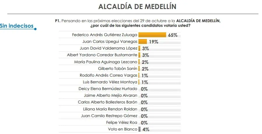 Con 65 % de intención de voto, Fico Gutiérrez ganaría elecciones en Medellín: Encuesta CNC Intención al voto en Medellín. Foto: CNC