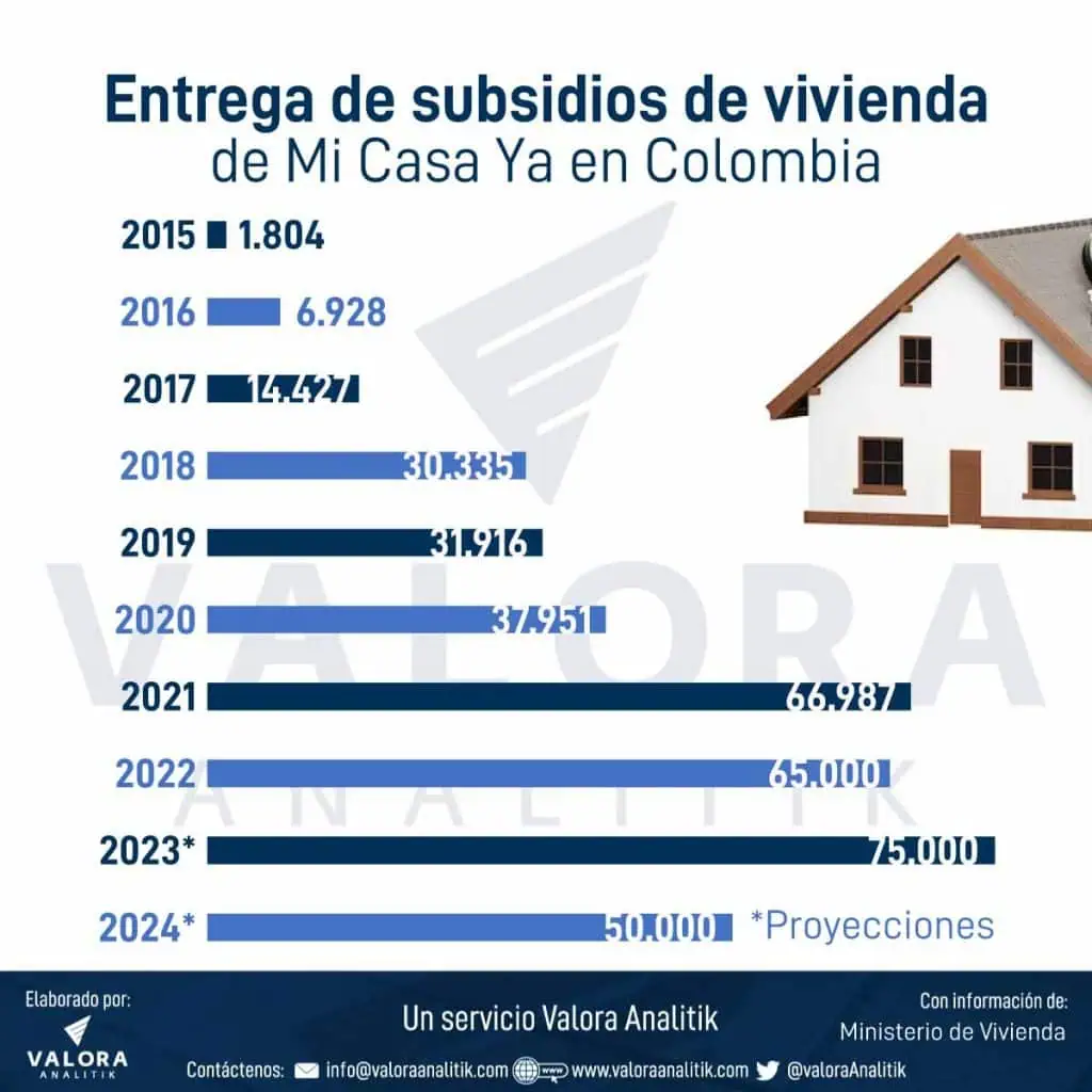 Así es la dura crisis que vive el sector constructor y la vivienda en Colombia: ¿hay soluciones? Subsidios Mi Casa Ya 2023