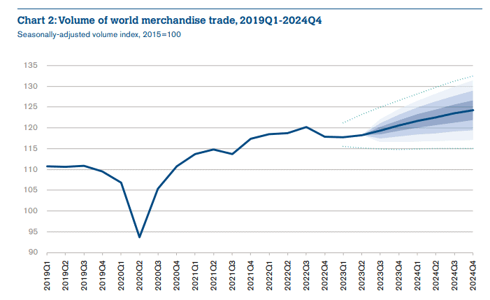 OMC reduce las previsiones de crecimiento de comercio mundial en 2023 Comercio mundial