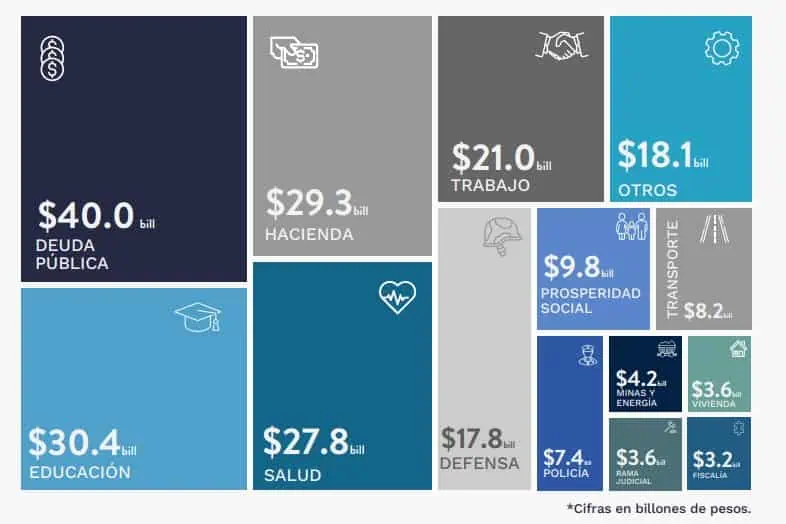 Sigue creciendo recaudo de impuestos en Colombia: a septiembre llegó a $224,5 billones Recaudo por recursos para presupuesto. Foto: DIAN.