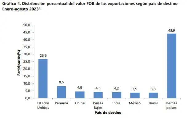Exportaciones de petróleo en Colombia caen un 25,6 % y jalonan desplome de ventas externas en 2023 Países a los que más exporta Colombia