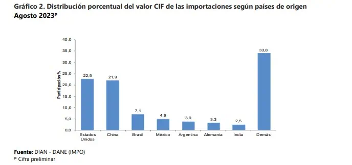 Fuerte caída de las importaciones a Colombia en agosto: casi 30% Importaciones por países. Foto: DANE.