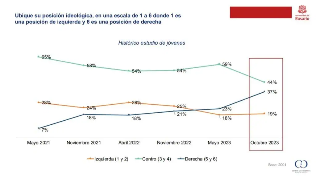 Encuesta: En medio de gobierno de Petro, jóvenes dicen preferir a candidatos de derecha Jóvenes de Colombia definieron su posición ideológica para las elecciones regionales.